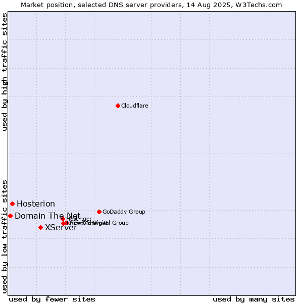Market position of XServer vs. Hosterion vs. Domain The Net