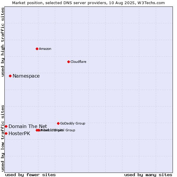 Market position of Namespace vs. Domain The Net vs. HosterPK