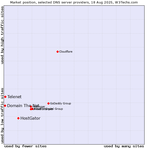 Market position of HostGator vs. Telenet vs. Domain The Net