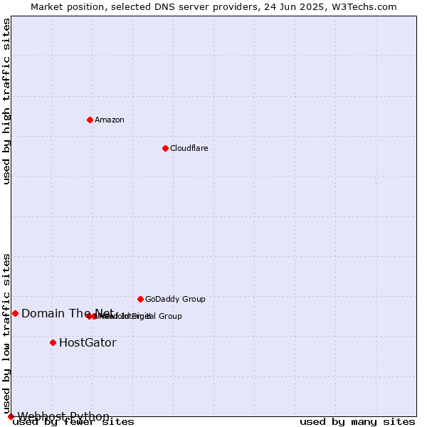 Market position of HostGator vs. Domain The Net vs. Webhost Python