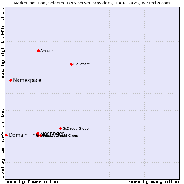 Market position of Hostinger vs. Namespace vs. Domain The Net