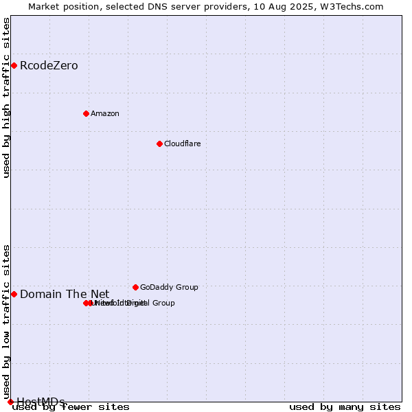 Market position of Domain The Net vs. RcodeZero vs. HostMDs