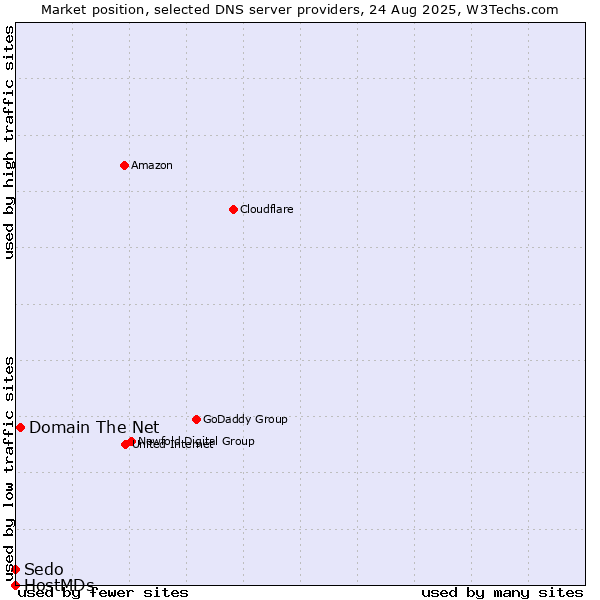 Market position of Domain The Net vs. Sedo vs. HostMDs