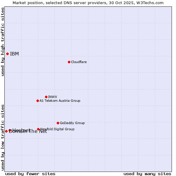 Market position of Hostnet vs. IBM vs. Domain The Net