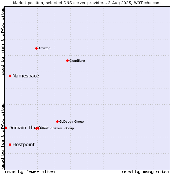 Market position of Namespace vs. Hostpoint vs. Domain The Net