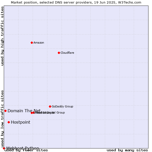 Market position of Hostpoint vs. Domain The Net vs. Webhost Python