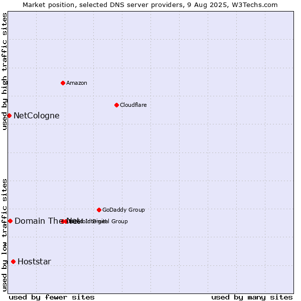 Market position of Hoststar vs. Domain The Net vs. NetCologne