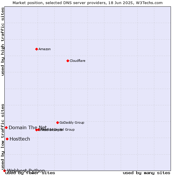 Market position of Hosttech vs. Domain The Net vs. Webhost Python