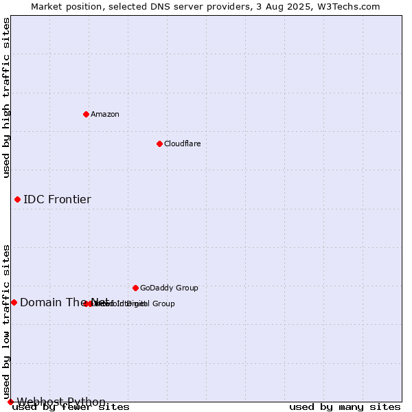 Market position of IDC Frontier vs. Domain The Net vs. Webhost Python