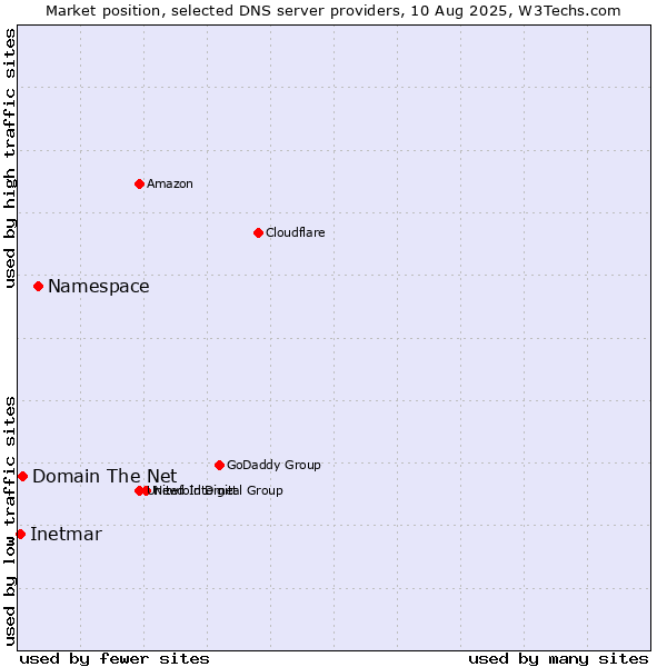 Market position of Namespace vs. Domain The Net vs. Inetmar
