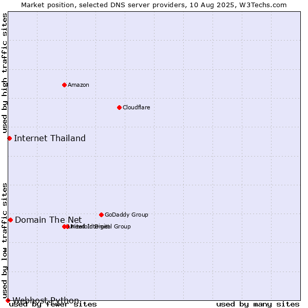 Market position of Domain The Net vs. Internet Thailand vs. Webhost Python