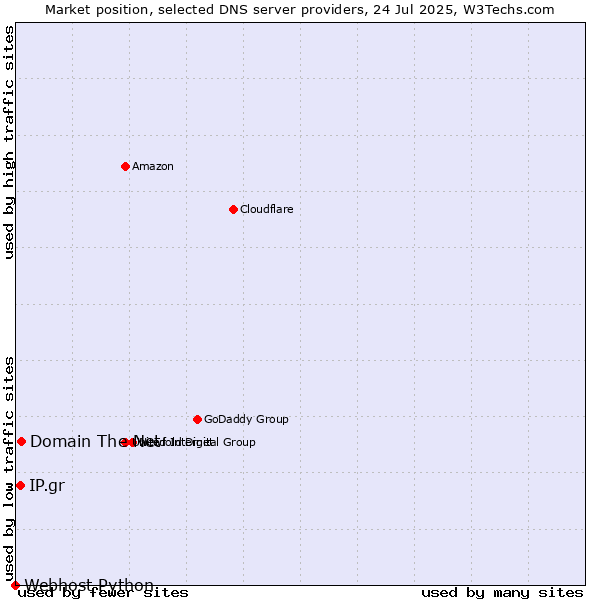 Market position of Domain The Net vs. IP.gr vs. Webhost Python