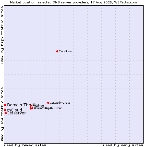 Market position of Jetserver vs. Domain The Net vs. mCloud