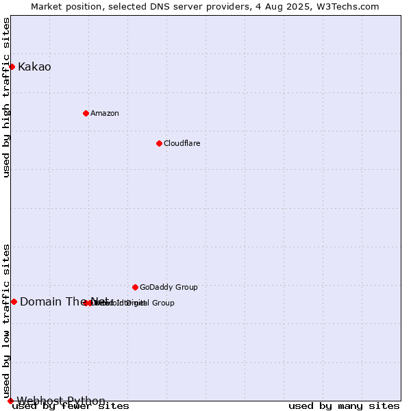 Market position of Domain The Net vs. Kakao vs. Webhost Python