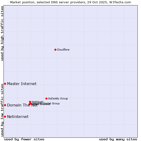 Market position of Master Internet vs. Netinternet vs. Domain The Net