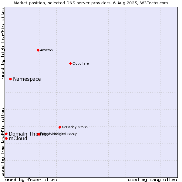 Market position of Namespace vs. Domain The Net vs. mCloud