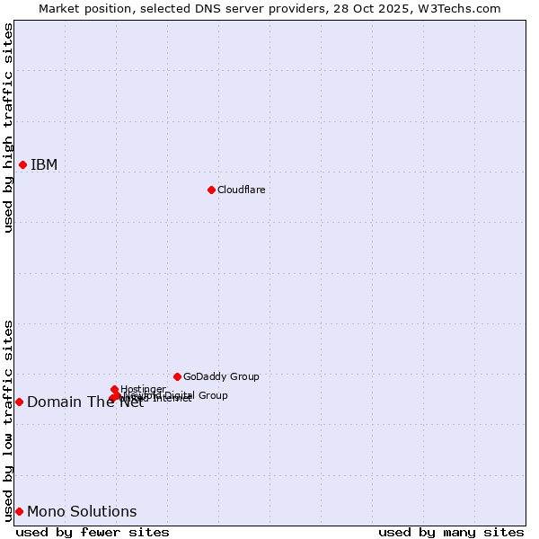 Market position of IBM vs. Mono Solutions vs. Domain The Net