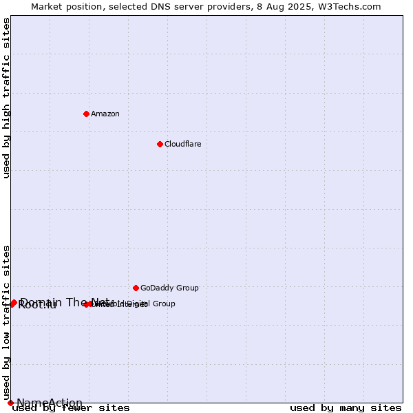 Market position of Domain The Net vs. Root.lu vs. NameAction