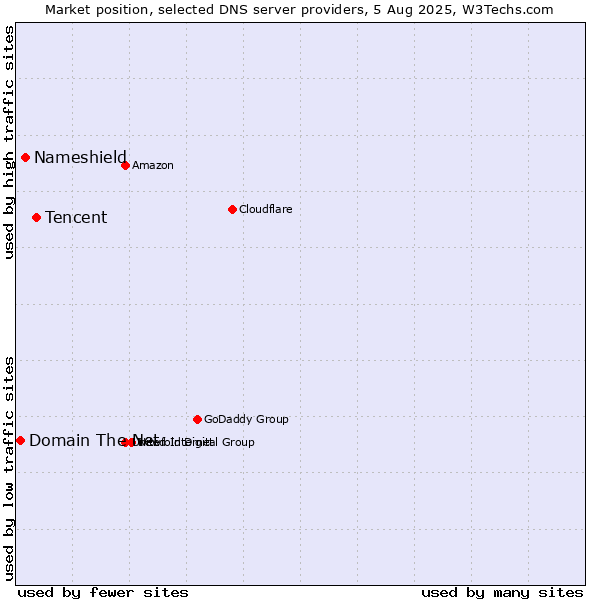 Market position of Tencent vs. Nameshield vs. Domain The Net