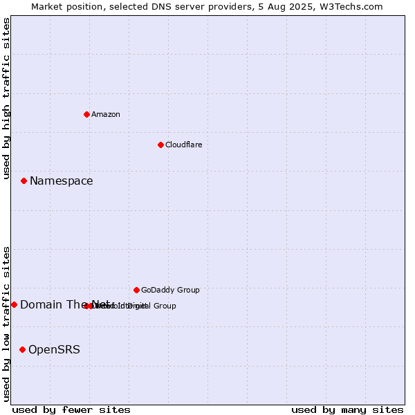 Market position of Namespace vs. OpenSRS vs. Domain The Net
