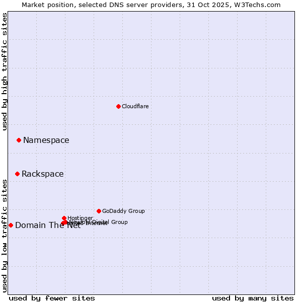 Market position of Namespace vs. Rackspace vs. Domain The Net