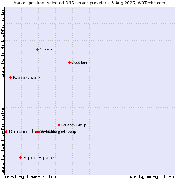 Market position of Squarespace vs. Namespace vs. Domain The Net