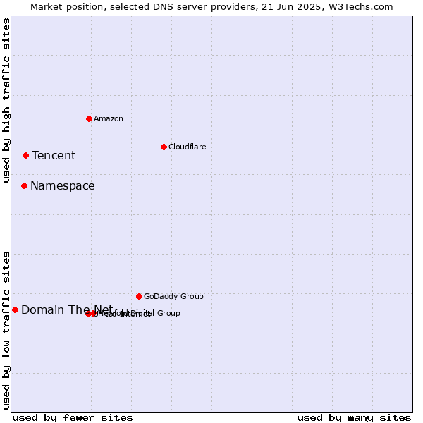 Market position of Tencent vs. Namespace vs. Domain The Net