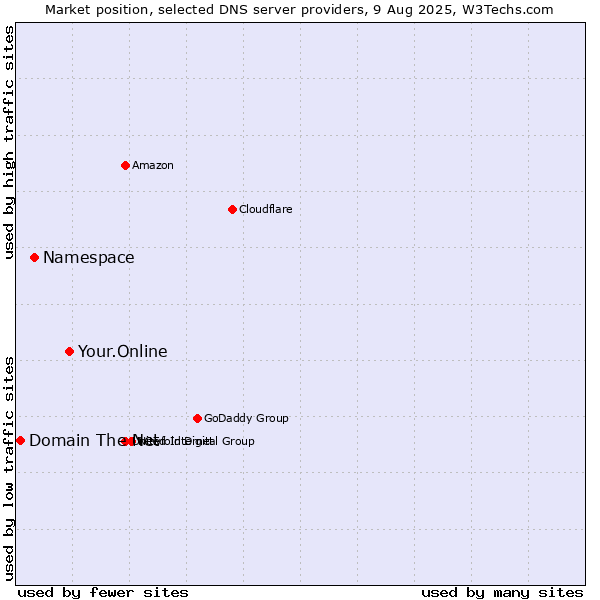 Market position of Your.Online vs. Namespace vs. Domain The Net