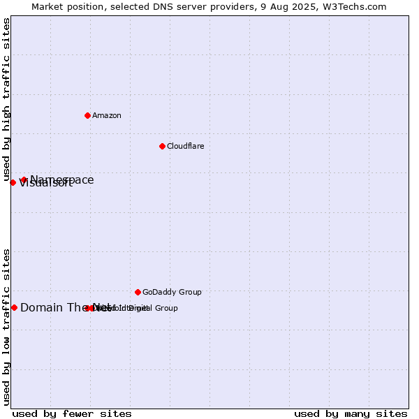 Market position of Namespace vs. Domain The Net vs. Visualsoft