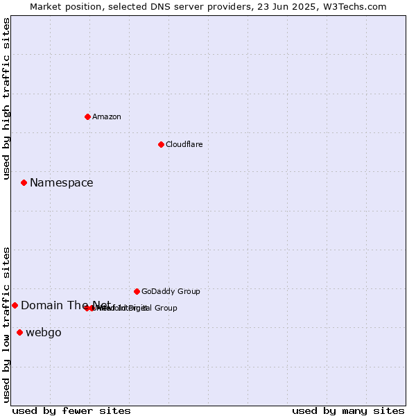 Market position of Namespace vs. webgo vs. Domain The Net