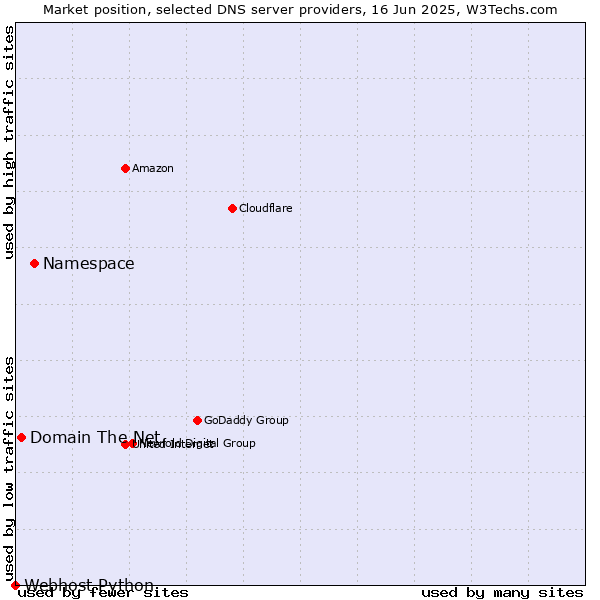 Market position of Namespace vs. Domain The Net vs. Webhost Python