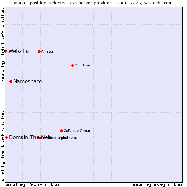 Market position of Namespace vs. Domain The Net vs. Webzilla