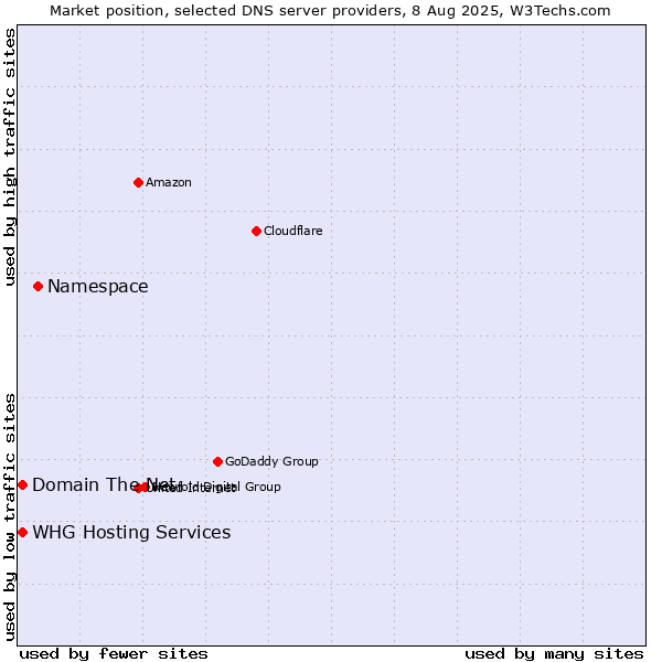 Market position of Namespace vs. Domain The Net vs. WHG Hosting Services