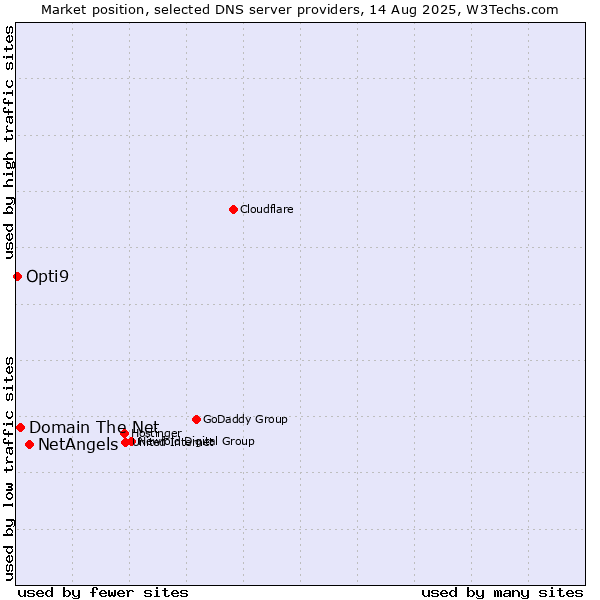 Market position of NetAngels vs. Domain The Net vs. Opti9
