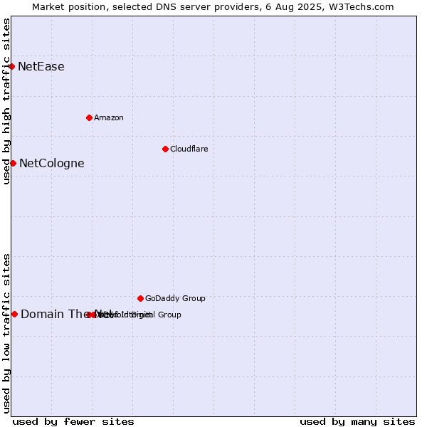 Market position of Domain The Net vs. NetCologne vs. NetEase