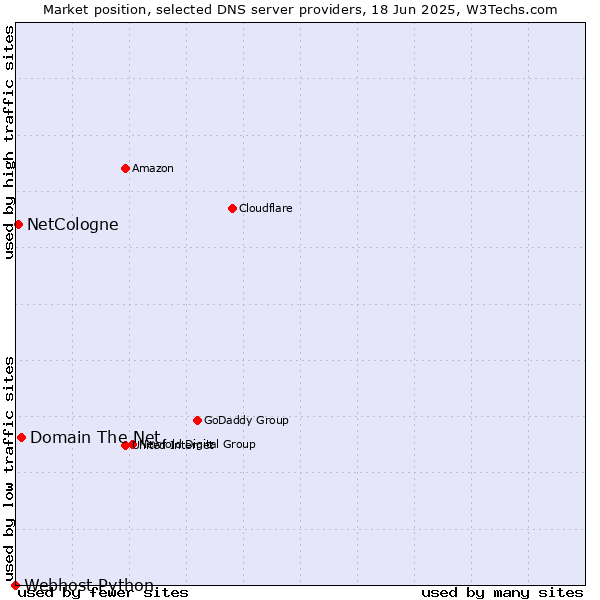 Market position of Domain The Net vs. NetCologne vs. Webhost Python