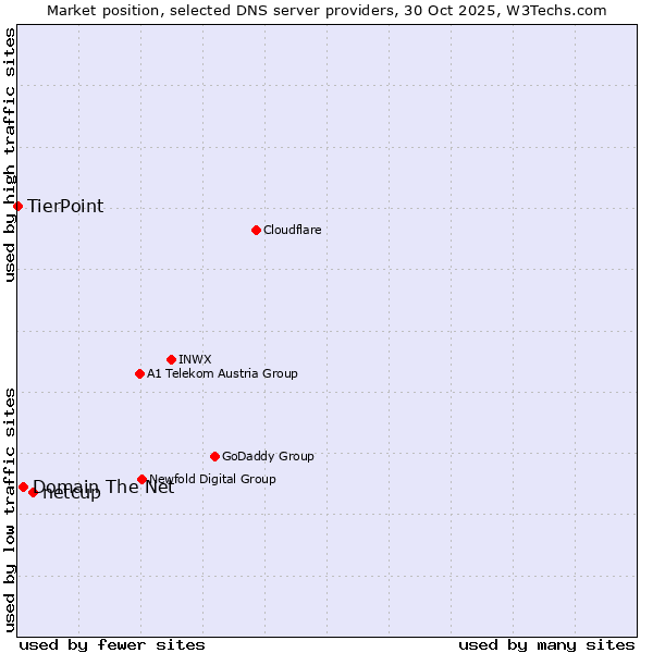 Market position of netcup vs. Domain The Net vs. TierPoint