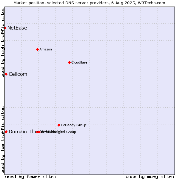 Market position of Domain The Net vs. Cellcom vs. NetEase