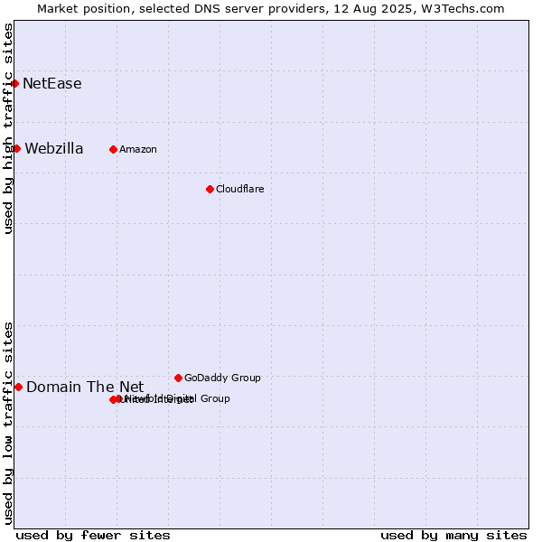 Market position of Domain The Net vs. Webzilla vs. NetEase