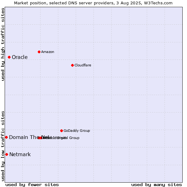 Market position of Oracle vs. Domain The Net vs. Netmark