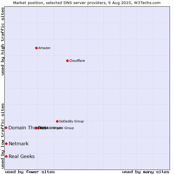 Market position of Real Geeks vs. Netmark vs. Domain The Net