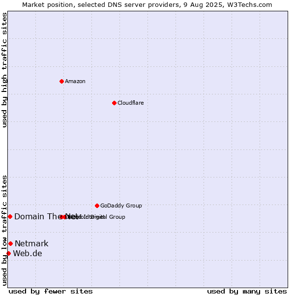 Market position of Domain The Net vs. Netmark vs. Web.de