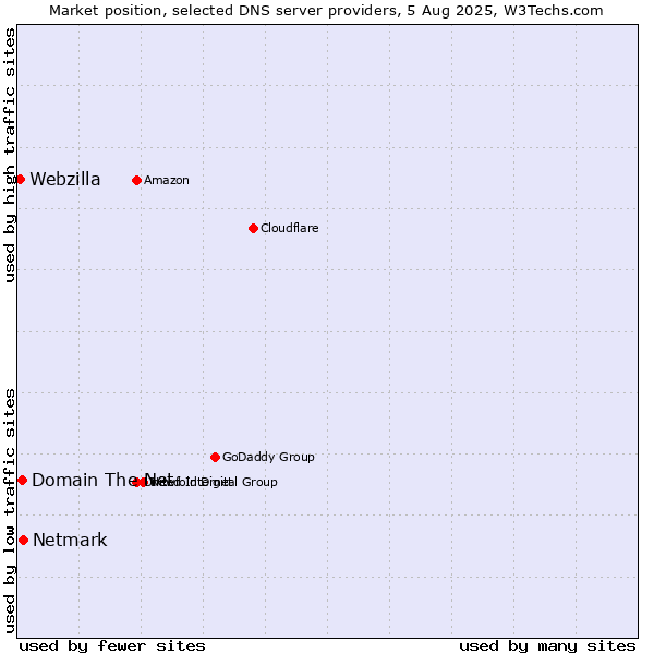 Market position of Domain The Net vs. Netmark vs. Webzilla