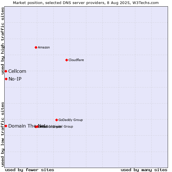 Market position of No-IP vs. Domain The Net vs. Cellcom
