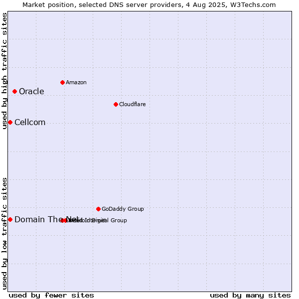 Market position of Oracle vs. Domain The Net vs. Cellcom