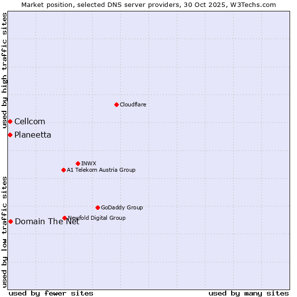 Market position of Domain The Net vs. Planeetta vs. Cellcom