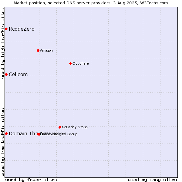 Market position of Domain The Net vs. Cellcom vs. RcodeZero
