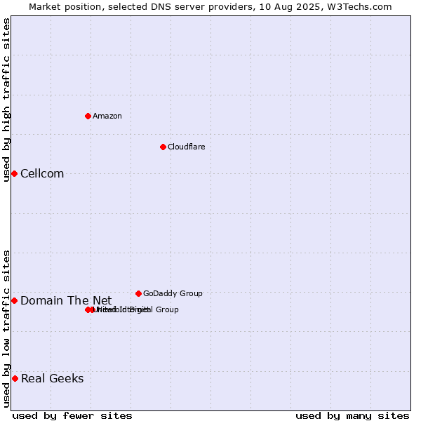 Market position of Real Geeks vs. Domain The Net vs. Cellcom
