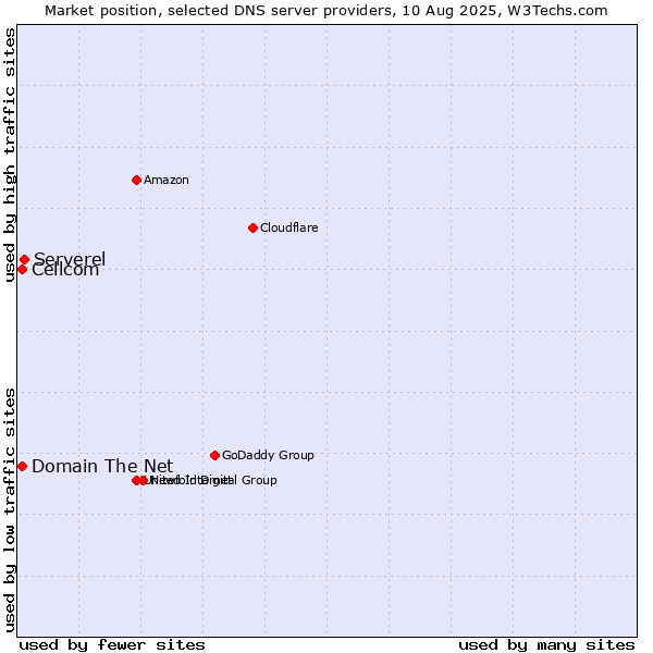 Market position of Serverel vs. Domain The Net vs. Cellcom