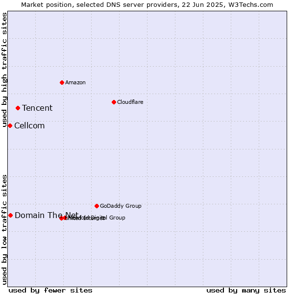 Market position of Tencent vs. Domain The Net vs. Cellcom